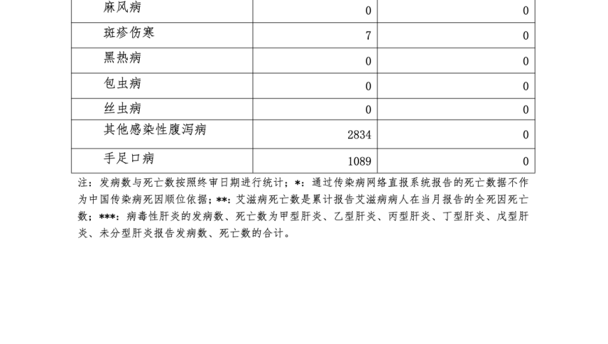 湖南省9月上报病例数创历史新高，死亡人数达114人。