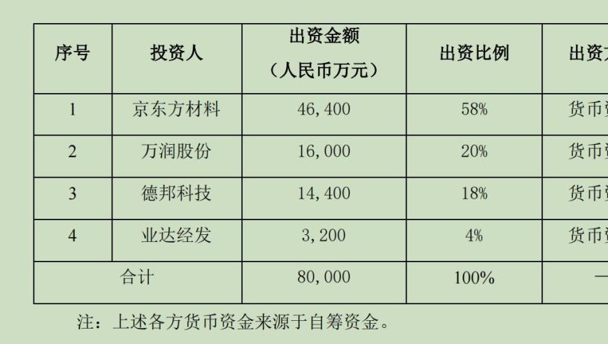 德邦科技与万润股份联手，京东方看大戏：拟设立合资公司，布局显示材料市场?