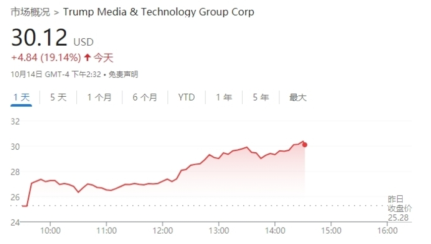 特朗普政治策略下，美国大选前互联网巨头股价涨逾百%，揭示投资者关注点