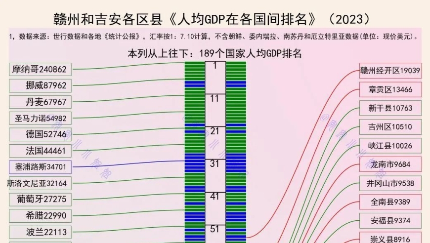 赣吉两市经济发展水平：一较高一较低的比较分析