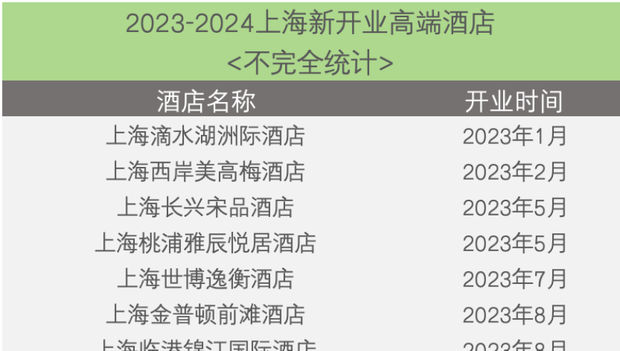 上海酒店：迎接新一轮的网络热度和消费热潮