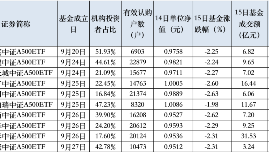 10只中证A500ETF首日成交突破100亿，基金业绩分化，多只相关产品在路上