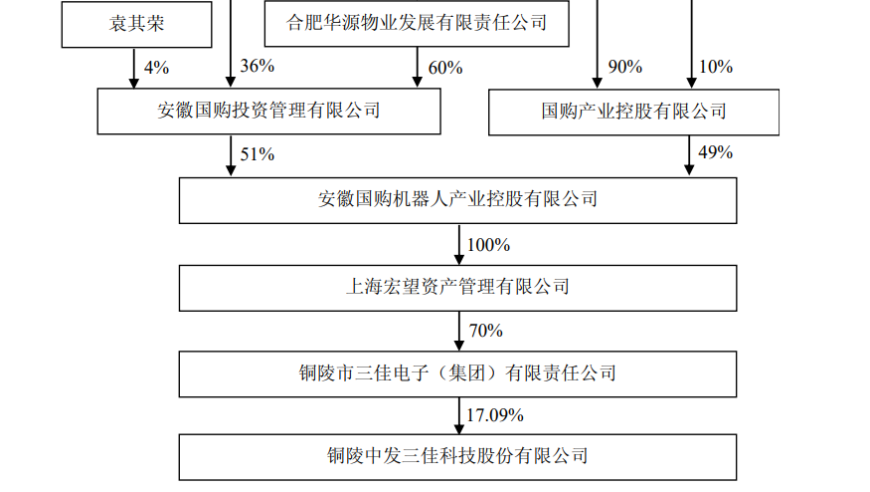 合肥国资新进:22年老牌上市公司控制权再变!; 22年老公司将迎来新的掌控者 - 合肥市国有资本的新布局; 22年老牌上市公司的新篇章: 控制权或将变更至合肥市国有企业; 安徽省内第二大权重股重组动作：合肥国资或成新实控人等等。