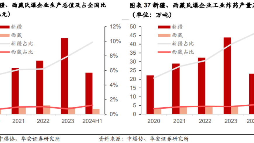 西部地区市场需求旺盛，这家公司看好发展前景并积极布局，预计业绩将持续增长