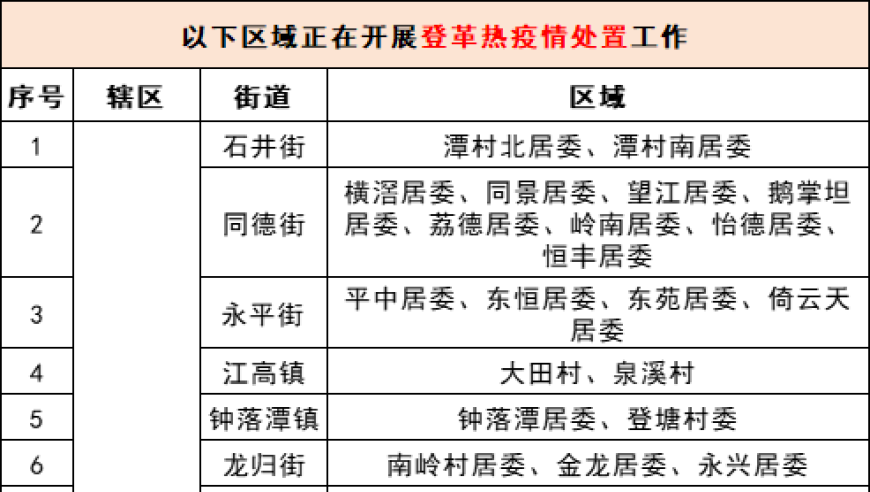 广州本周新增437例登革热病例创历史新高，升幅达7成

广东省广州一周新增437例登革热病例，大幅增长至7成