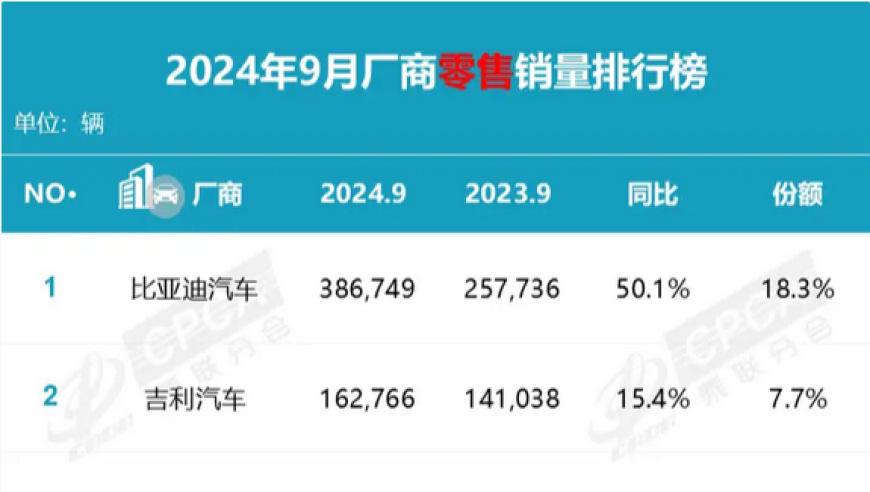 比亚迪品牌占据国内车市领导地位，市场份额达18.3%，市场领先度遥不可及