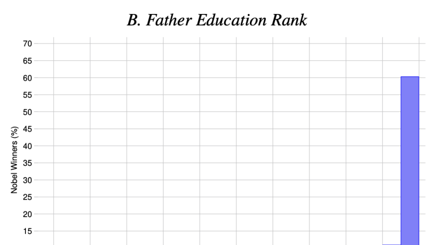 得诺奖，要“拼爹”？关于700多诺奖得主的家庭背景分析丨数据说话