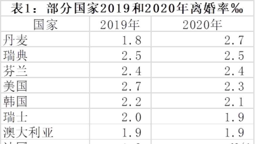 比拼结婚率：中美家庭离婚率：真实还是夸张?