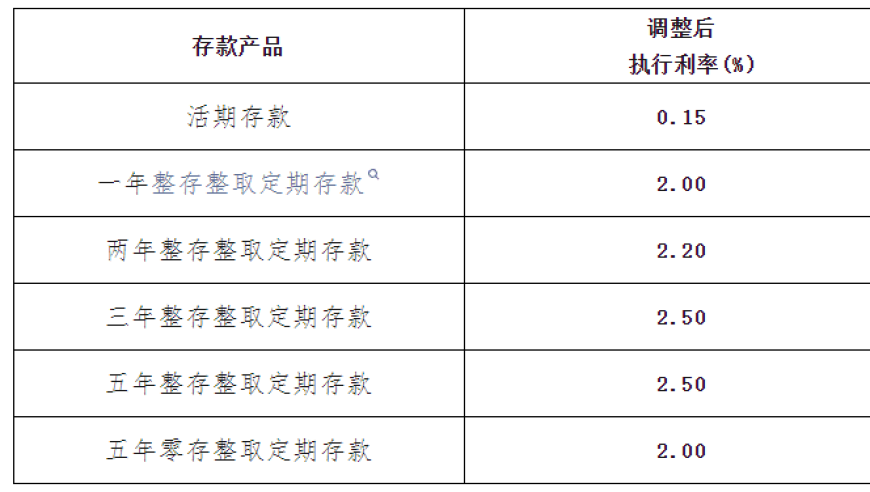 银行业内即将迎来年内第二次存息调整：年利息降低200元，存款总额或将增加20个基点