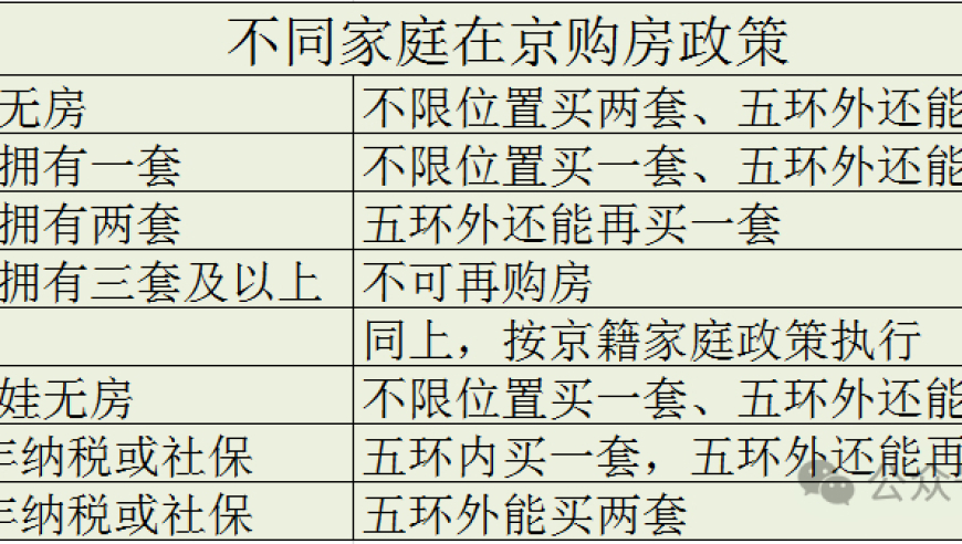 北京调控系列解读：限购政策变化，您能买几套房？