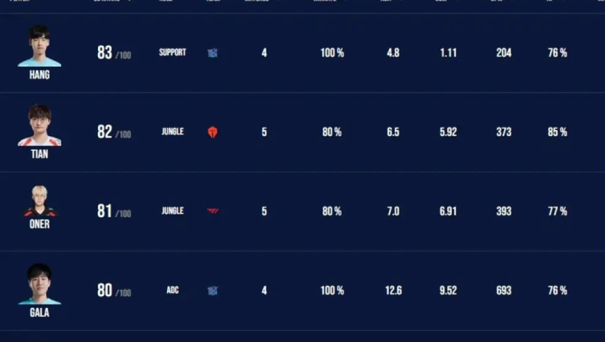 5人成功入选《英雄联盟》S14瑞士轮评分图，中国选手 Hang拔得头筹