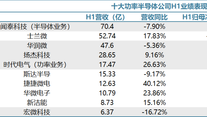 国产功率半导体厂商业绩逐季改善，晶圆厂产能满载加速走出谷底