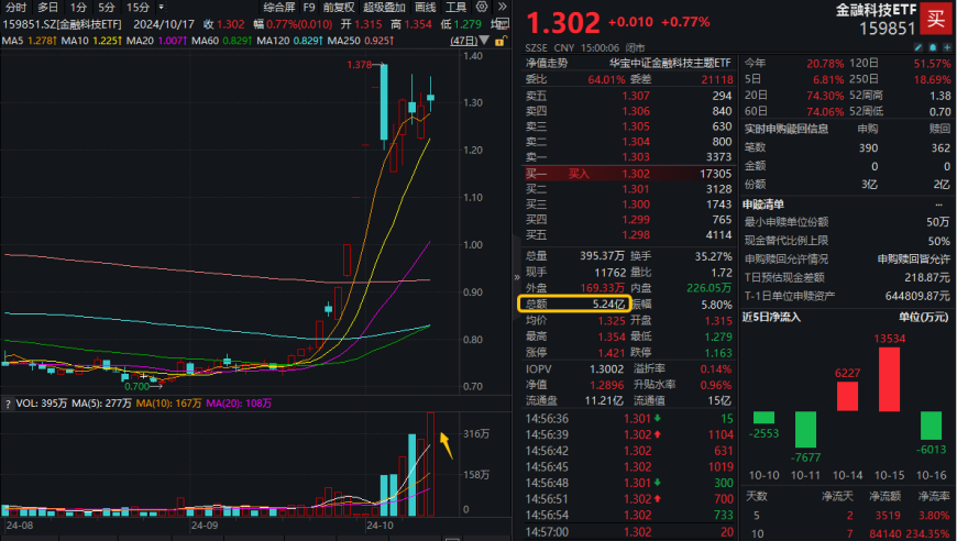 华为鸿蒙概念闪耀：金融科技ETF创5.24亿元天量成交纪录，科技股市场热度飙升！