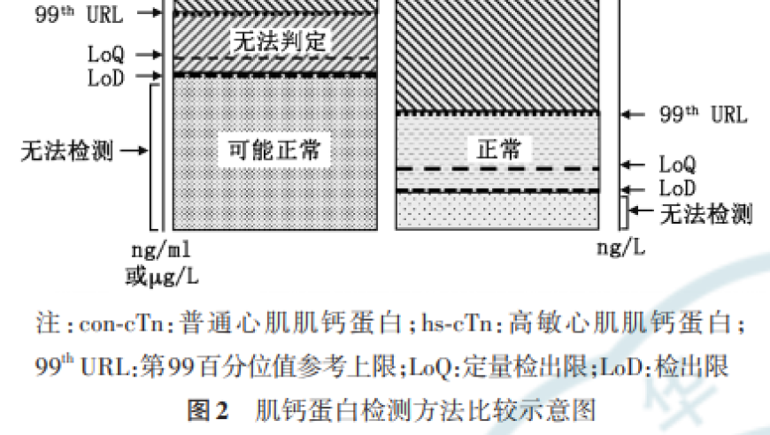 修正错误：肌钙蛋白升高正常值范围，3倍、10倍诊断心梗的依据