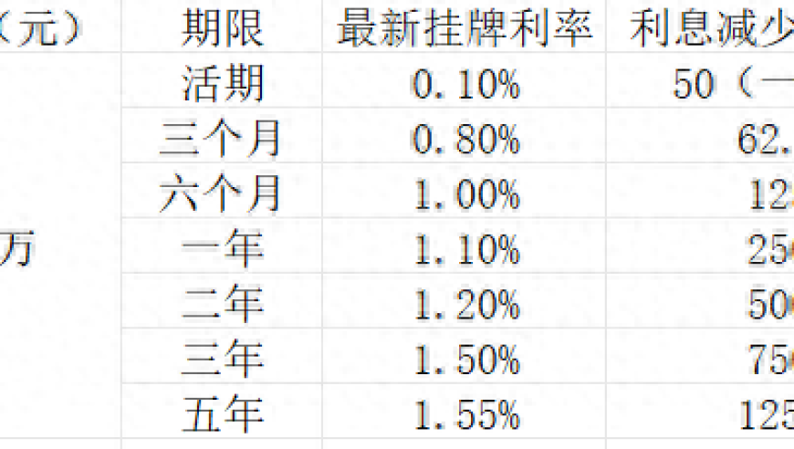 国有大行集体降息后，10万元存款利息会发生什么变化?