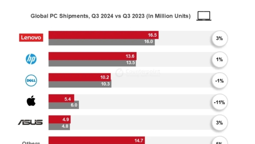 2024年Q3全球电脑市场增长1%，更换新机需求提升