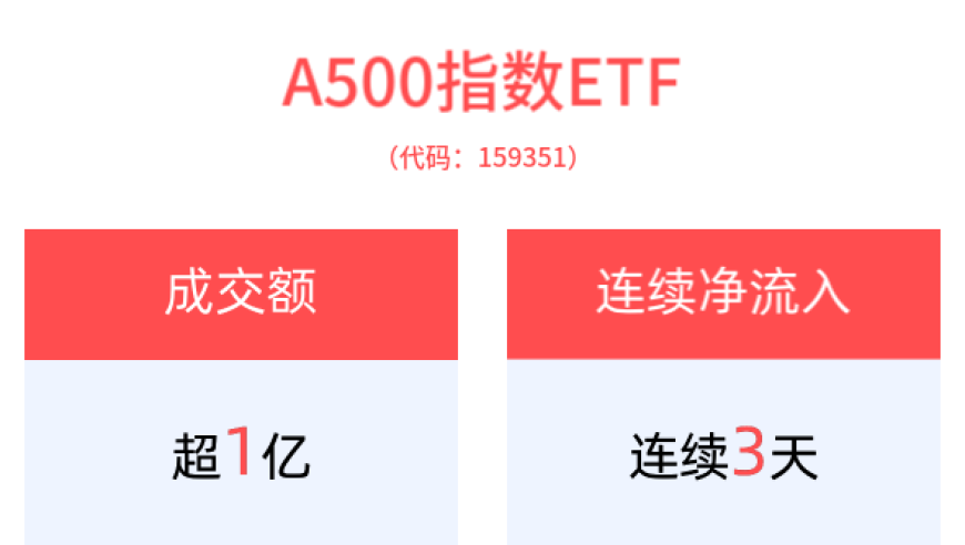 最新：A500指数ETF近期吸金逾8亿，投资者可适时布局