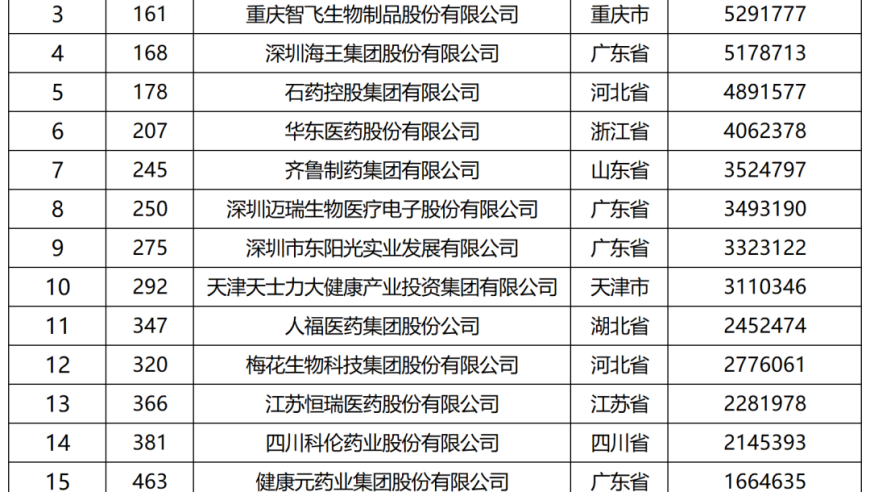 2024年中国民营医药企业排名揭晓，榜单中你最看好的是哪家？