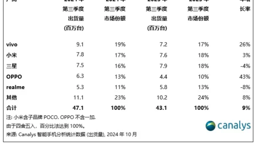 印度智能手机市场在Q3达到创纪录的4710万台，Canalys:2024年第三季度报告