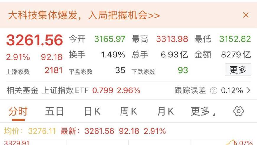 多重利好叠加A股再现放量大涨：市场走势呈现积极迹象