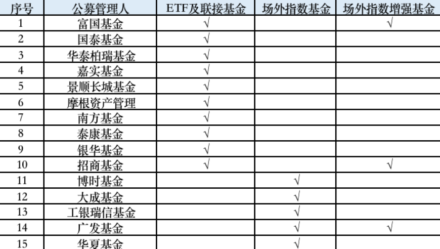 中证A500指数相关产品热潮涌现，已有超半数产品获得审批批准