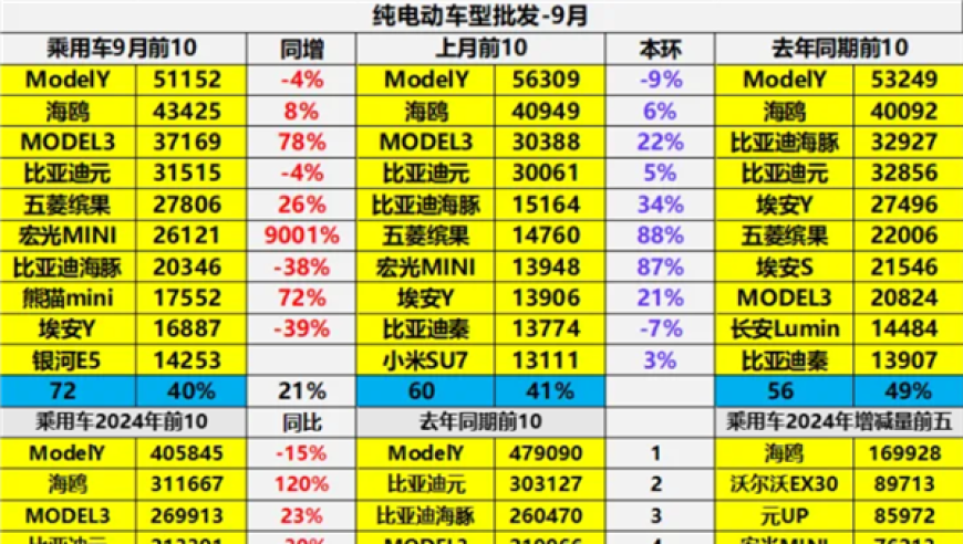 中国销量最高纯电动汽车TOP10出炉：特斯拉Model S、比亚迪秦Pro排名前三