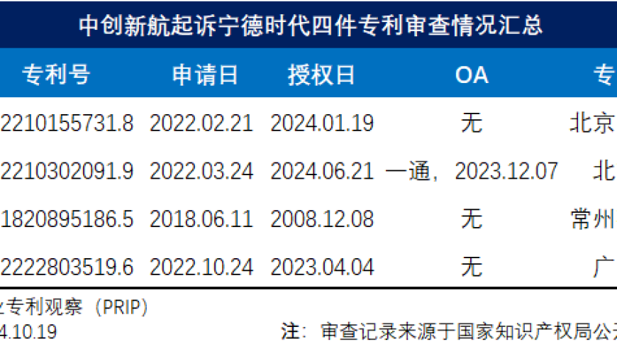 中创新航诉宁德时代索赔百万，一项未出具评价报告的实用新型索赔刷新中国纪录