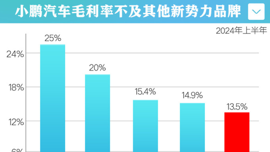 小鹏汽车完成80亿元融资，累计投入22.9亿：大众继续投资，目标将达73亿人民币