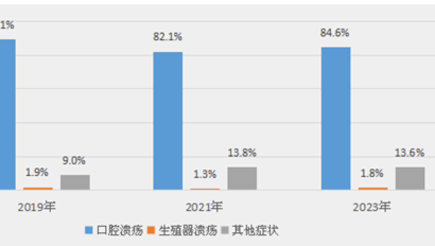 口腔溃疡反复出现可能揭示潜在的白塞病风险，半数患者历经五年才被诊断