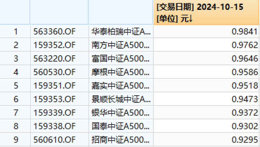 中证A500 ETF首日集体亏损：嘉实基金最受关注

业绩下滑！中证A500 ETF首日集体亏损，嘉实基金值得同情