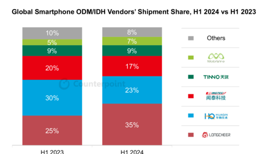 2024年上半年ODM/IDH智能手机市场: 龙旗以其35%的市场份额占据领先位置！