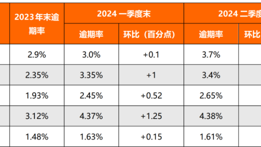 转型之路艰辛？奇富科技仍在盈利边缘挣扎