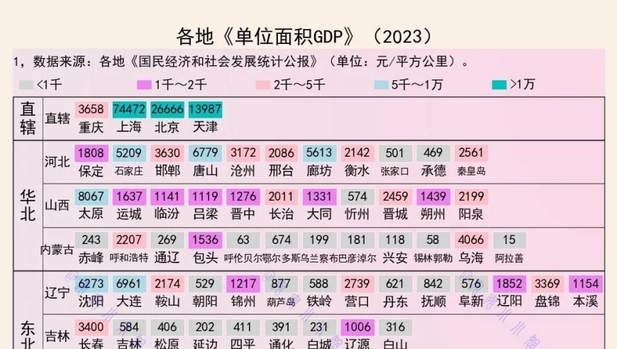 深圳与上海在单位面积GDP上的排名：深圳继续领先，上海紧跟其后，东莞排在第三位