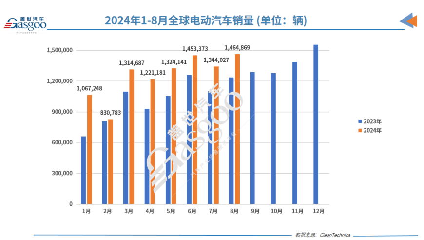 八月全球电动车市场全面爆发：比亚迪引领，五菱强势回归