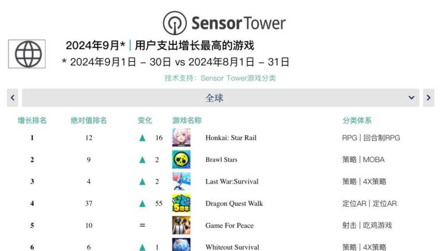 9月《王者荣耀》稳居全球手游收入榜首位，引领游戏行业发展趋势