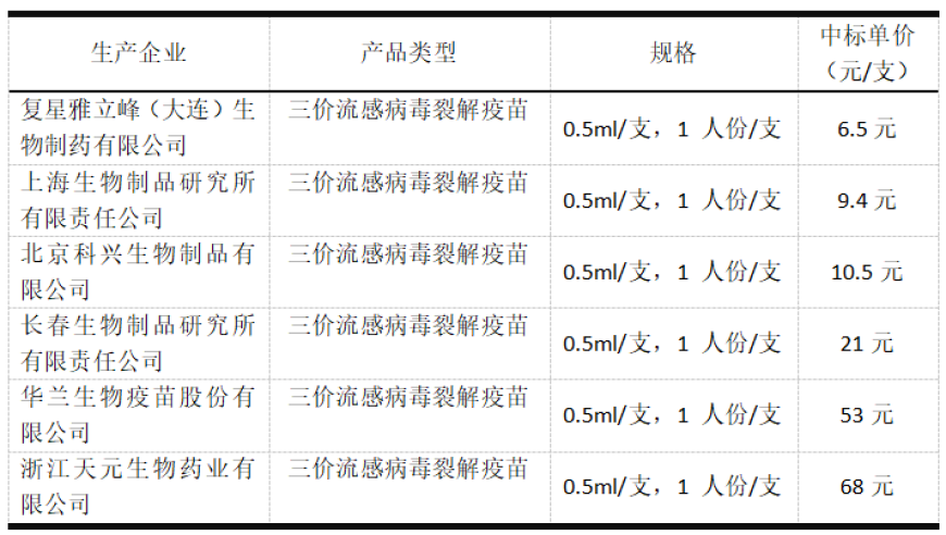 最新流感疫苗价格及接种指南：如何选择合适的流感疫苗?