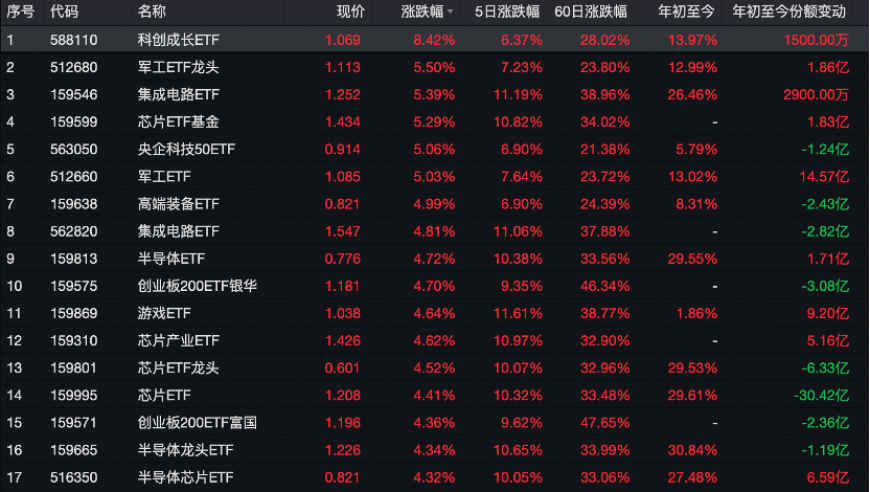 芯片ETF年涨幅榜首屈一指：年内份额增长逾百亿元，前景广阔？