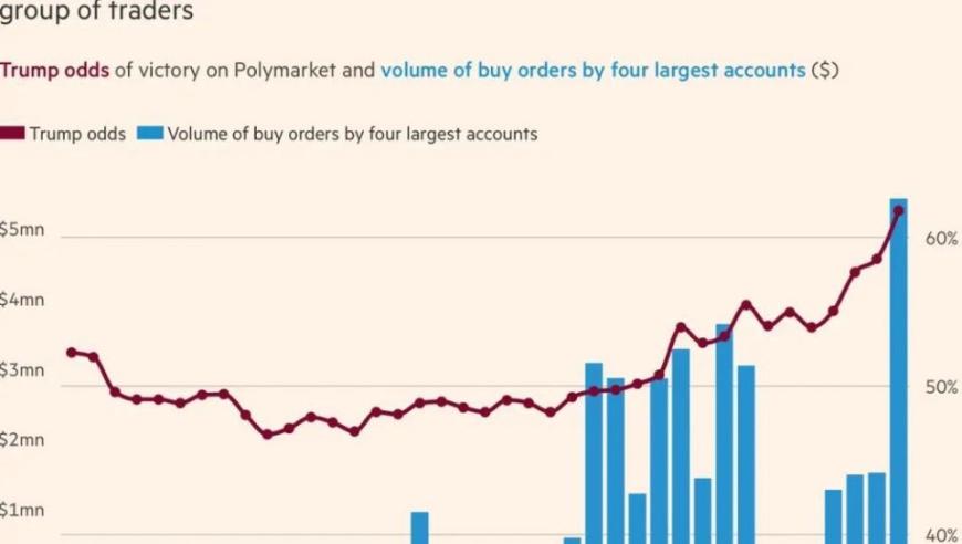 神秘交易员的豪赌预判，驱动特朗普获胜趋势戏剧性提升