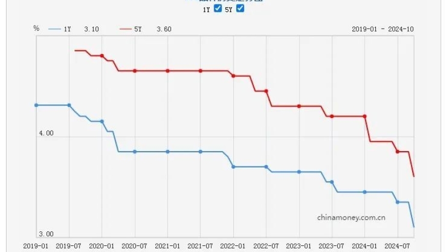 天津房贷利率降至3%，助力购房热潮升温