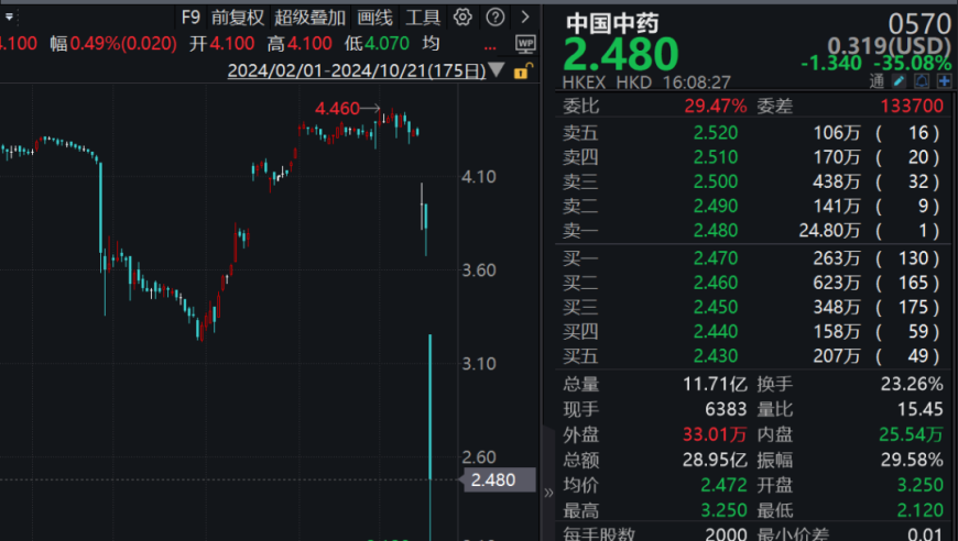 中国中药市值蒸发近70亿港元，私有化进程艰难}