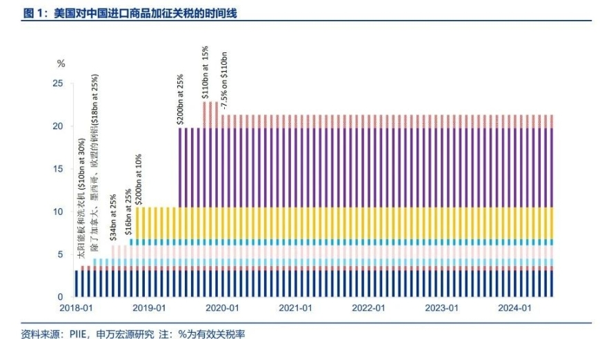 美国加征关税对全球贸易的影响深度解读：GTAP视角下的数据支持