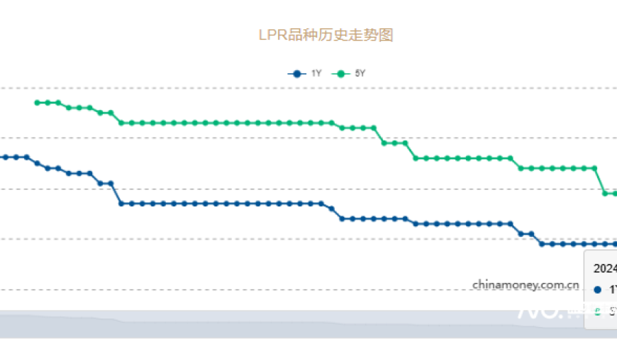 全国房贷利率全面迈入「2」字头时代！LPR再度调低25个百分点，贷款市场迎来历史性机遇