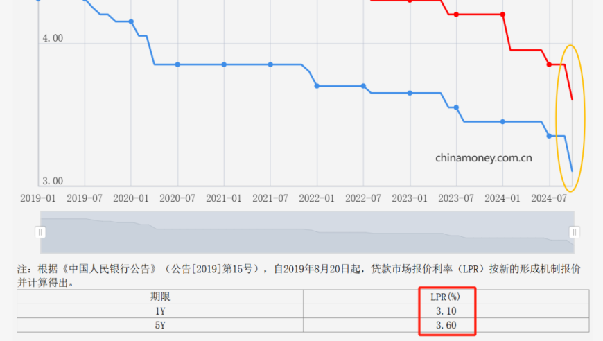 央行发布重大消息：大幅降息，广州或将创史上新低！