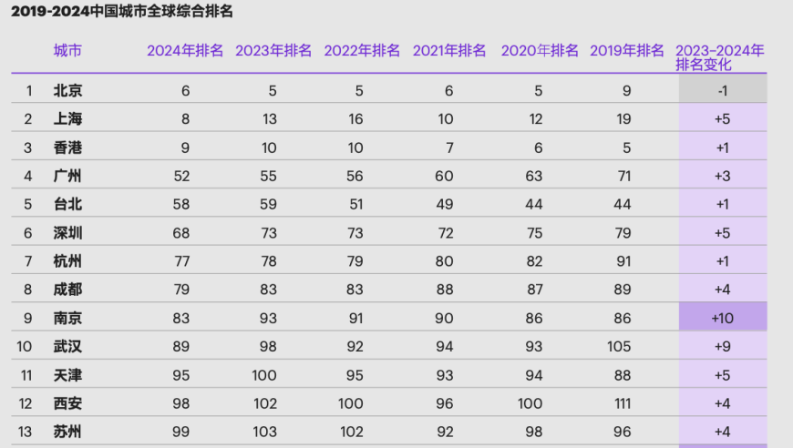 北上港榜提升：全球城市排名曝光，中国两大都市上升至前列