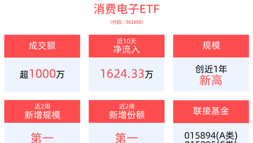 市值再度飙升，英伟达收涨逾4%股价续创新高，AI人工智能ETF、消费电子ETF配置机遇备受关注