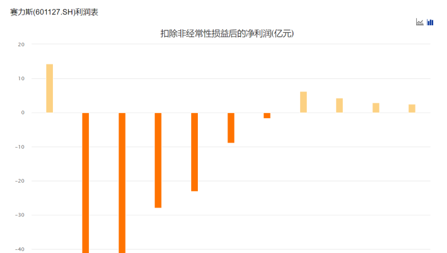 超级赛道：豪车品牌赛力斯巨额出手理财与收购计划，年内共耗资近250亿