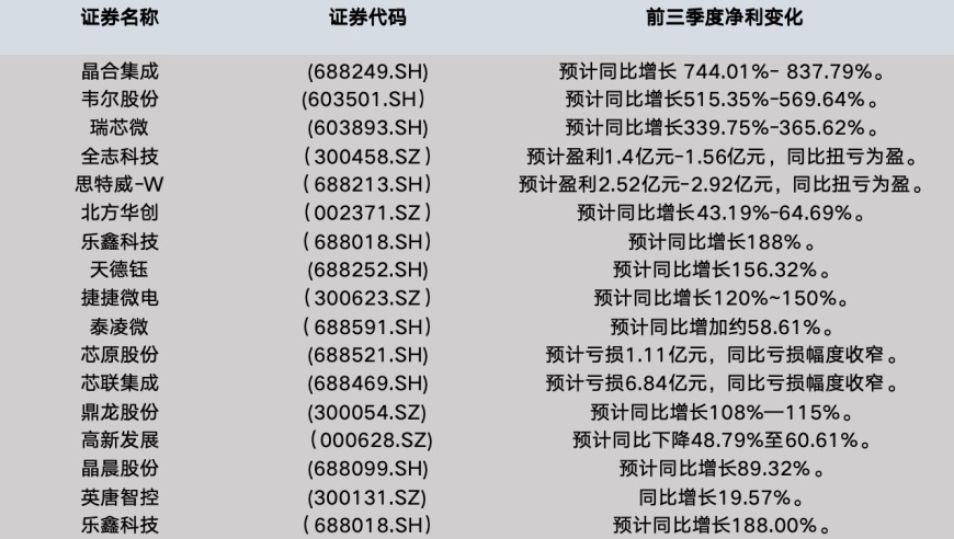 Q3半导体企业集体预喜：有望进入温和复苏阶段，业内预计库存周期过后，行业将转向稳定增长

这段文字描述了Q3期间半导体行业的预喜情况。在供应链压力缓解后，业界预计未来几个月内行业将会开始温和复苏。

因此，我建议的优化标题可以是：“Q3半导体企业集体预喜，有望进入温和复苏阶段；业界预期库存周期过后，行业将转向稳定增长。”