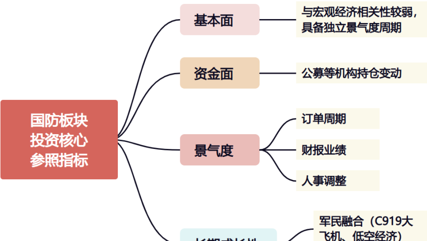 股票市场中，国防周期何时才能受益？以一篇关于牛市中的国防行业解析的文章为您解读

以下是优化后的 股市投资指南：为何在牛市中青睐国防行业？
或者 牛市国防题材股：剖析国防周期何时入场的时机与策略