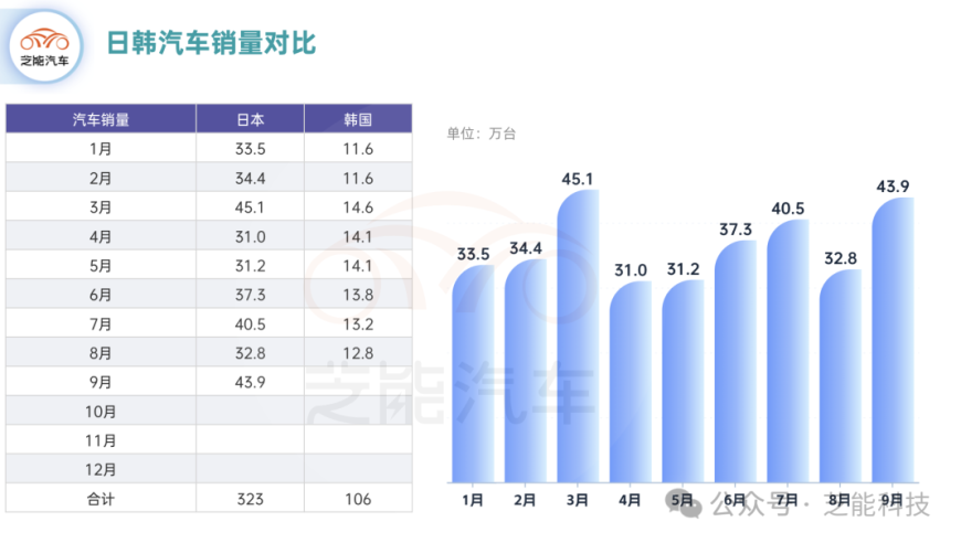 日本9月汽车销量，比亚迪累计破1800台，刷新行业纪录！

在中国市场，随着比亚迪的持续热销，其在全球车市的地位也日益稳固。根据最新的数据，比亚迪在2022年9月份的销售量达到了1800辆，这一成绩刷新了行业的纪录。

比亚迪不仅在国内市场的表现优秀，还在海外市场也展现出了强大的实力。特别是在日本市场，比亚迪的表现更是抢眼。自去年以来，比亚迪在日本市场就一直保持着稳定的增长态势，每个月的销量都保持在几千辆左右。

比亚迪的成功得益于其先进的技术和高品质的产品，以及对消费者需求的深刻理解。未来，我们有理由期待比亚迪能在全球车市继续保持出色的表现，继续推动汽车行业的发展。