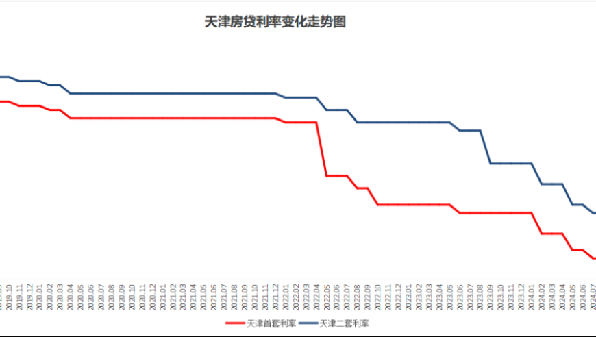 超预期降息！天津房价走势如何演变，又会带来怎样的影响？